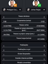 Veja a comparação dos números de Philippe Coutinho e Johan Rojas contra o Volta Redonda
