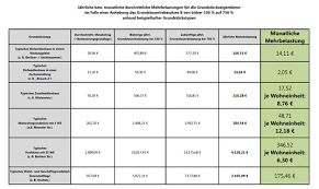 Die grunderwerbsteuer wird auf den kaufpreis der immobilie inklusive grundstück erhoben, sie wird also in prozent vom kaufpreis der immobilie berechnet. Grundsteuer B Stadt Gladbeck