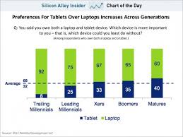 Chart Older Generations Prefer Tablets Over Computers