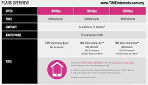 They offering the the free what the best about p1 is, the wireless broadband internet is come with unlimited data. Time Internets Malaysia High Speed Fibre Home Broadband