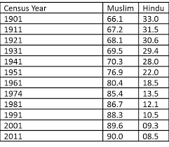As you can see, the hindu population of Bangladesh is decreasing. There may be no Hindus left in Bangladesh in 30 years. 😓 Hindus comprise close to 8.5% of the total population