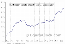 Huntington Ingalls Industries Inc Nyse Hii Seasonal Chart