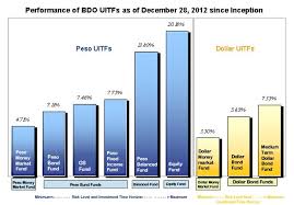 Bank Investment Tips And Articles Bdo Unibank Inc