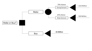 decision tree pmp questions to study magoosh pmp blog