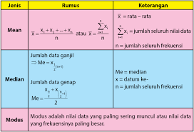 Rumus Mean Median Dan Modus Data Kelompok Idschool