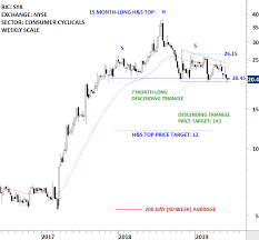 Systemax Inc Syx Tech Charts