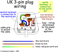 The 3 prong dryer wiring diagram here shows the proper connections for both ends of the circuit. Uk 3 Pin Plug