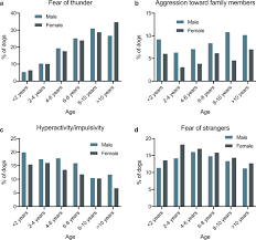 Having this disorder during childhood usually causes a lot of discomfort in the child, who at some time or another will be forced to separate from. Prevalence Comorbidity And Breed Differences In Canine Anxiety In 13 700 Finnish Pet Dogs Scientific Reports