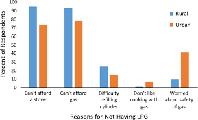 For new customers only or any existing customer who need new gas tank. Liquified Petroleum Gas Lpg Supply And Demand For Cooking In Northern Ghana Springerlink