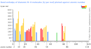 Webelements Periodic Table Periodicity Bond Enthalpy Of