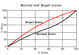 The VJD Method: Best Alternative to the DLS Method - The Cric Mania
