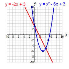 Maybe you would like to learn more about one of these? Linear Quadratic Systems Graphically Mathbitsnotebook A1 Ccss Math