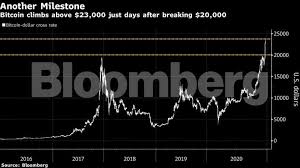 We have speculated that at some level bitcoin will undergo a correction, in turned out the contrary. Crypto Fomo Makes Even A 350 Premium On Bitcoin Look Appealing The Economic Times