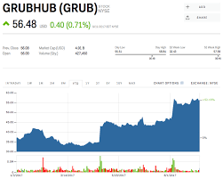 Grub Stock Grubhub Stock Price Today Markets Insider