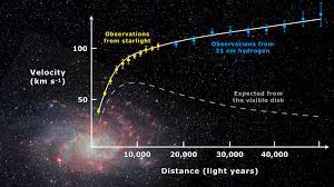 But it's never been seen or fully explained. Dark Matter May Not Actually Exist