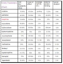 opiate comparison chart email this blogthis share to