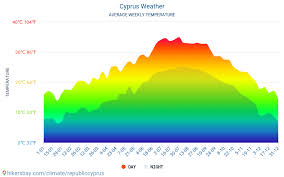 Cyprus Weather 2020 Climate And Weather In Cyprus The Best