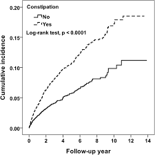 Association Of Constipation With Risk Of End Stage Renal Disease In Patients With Chronic Kidney Disease Bmc Nephrology Full Text