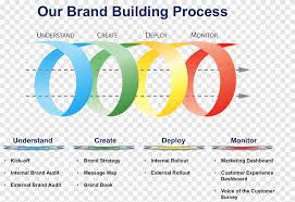 Positioning is a marketing concept that outlines what a business should do to market its product or service to its customers. Brand Management Positioning Strategy Marketing Marketing Text Number Png Pngegg