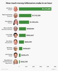 How much money billionaires and celebrities make per hour - Business Insider