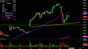 Roku Inc Roku Stock Chart Technical Analysis For 10 18 2019