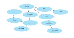 Maybe you would like to learn more about one of these? Pemetaan Teks Deskripsi Pesona Pantai Senggigi Berbagai Teks Penting