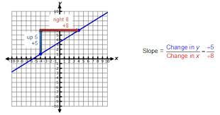 determining slopes from equations graphs and tables