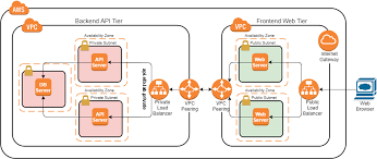 Set Up Vpc Peering Between Amazon Virtual Private Clouds Vpcs Cloud Academy