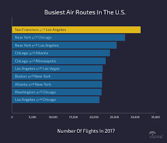 17 Charts On Flight On Time Performance Of The U S Airline