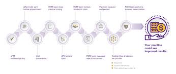 Medical Billing Cycle Flow Chart Insurance Quote Process