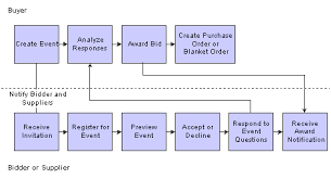 Jd Edwards Enterpriseone Operational Sourcing 8 12