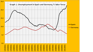 The Great Spanish Job Machine Charts Real World