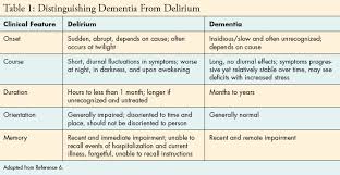 Delirium Vs Dementia Nurse Practitioner Programs
