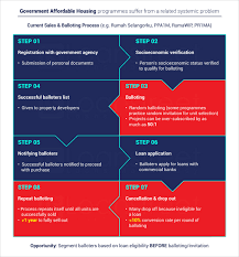 Hi, just need to know what else i should do/procedure. 3 Reasons Why Affordable Housing In Malaysia Is So Hard To Get