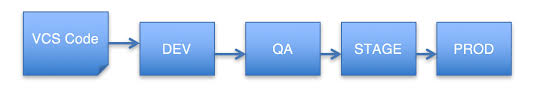 As an example of this approach, i would advise you to give a look at ayende's ravendb, you may get it through nuget, and i suspect it would tick most, if not all, the 12factor guys boxes (intro, features and. How I Use The Twelve Factor App Methodology For Building Saas Applications With Java Scala By Hashmap Hashmapinc Medium