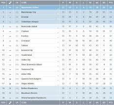 Epl Tables Manutd Premier League Manchester United Football Club Manchester City