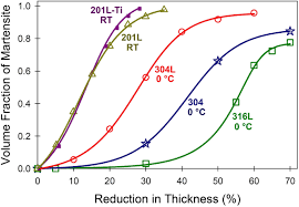 Martensite is an ignition ability used by iron that allows him to strengthen his body and attacks. Deformation Induced Martensite In Austenitic Stainless Steels A Review Springerlink
