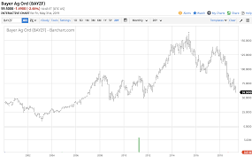 An Update On Bayer After The Monsanto Merger Bayer