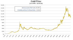 Repression Investing Got Gold