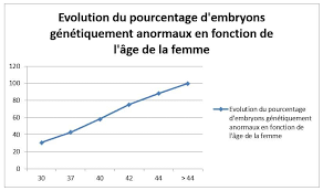 Il n'existe pas de position spécifique pour tomber enceinte, néanmoins, mieux vaut mettre toutes les chances de son côté en jouant avec la gravité. Age Et Succes De Votre Fiv Fiv Fr