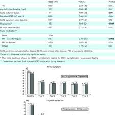 Apples are on the standard reflux hi all, it is evening of my day 4 on the induction diet phase, and i believe that i have coughed less. Pdf Evolution Of Gastro Oesophageal Reflux Disease Over 5 Years Under Routine Medical Care The Progerd Study