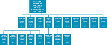 Subsidiaries Organizational Chart Republic Bank