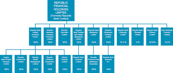 subsidiaries organizational chart republic bank