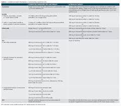 Drug Resistant Gonorrhea And Other Emerging Issues In Stis