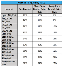 If your income is right over the border of a capital gains tax bracket, consider holding the asset until a year where your income may be lower. Capital Gains Tax Brackets For Home Sellers What S Your Rate Tax Brackets Capital Gain Capital Gains Tax