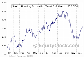 Senior Housing Properties Trust Nasd Snh Seasonal Chart