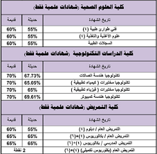 نسب القبول في جامعة جازان 1443. Ù†Ø³Ø¨ Ù‚Ø¨ÙˆÙ„ ØªØ®ØµØµØ§Øª Ø§Ù„ØªØ·Ø¨ÙŠÙ‚ÙŠ ÙˆØ§Ù„ØªØ®ØµØµØ§Øª Ø§Ù„Ù…ØªØ§Ø­Ø© Ø§Ù„Ù…Ø±Ø³Ø§Ù„