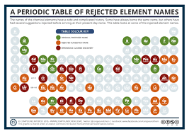 Similarly, whole classes and even. A Periodic Table Of Rejected Element Names Compound Interest