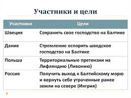 Северная каролина — одна из тринадцати колоний, которые восстали против британского правления во время американской революции. Severnaya Vojna 1700 1721 Prezentaciya Onlajn