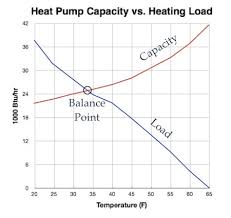Finding Balance Heat Pump Heating Load Vs Capacity